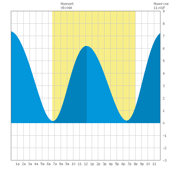 Albergottie Creek tide chart for Friday, April 26, 2024