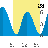 Albergottie Creek tide chart for Sunday, April 28, 2024