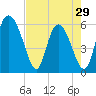 Albergottie Creek tide chart for Monday, April 29, 2024