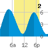 Albergottie Creek tide chart for Tuesday, April 2, 2024