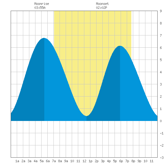 Albergottie Creek tide chart for Wednesday, April 3, 2024