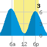 Albergottie Creek tide chart for Wednesday, April 3, 2024