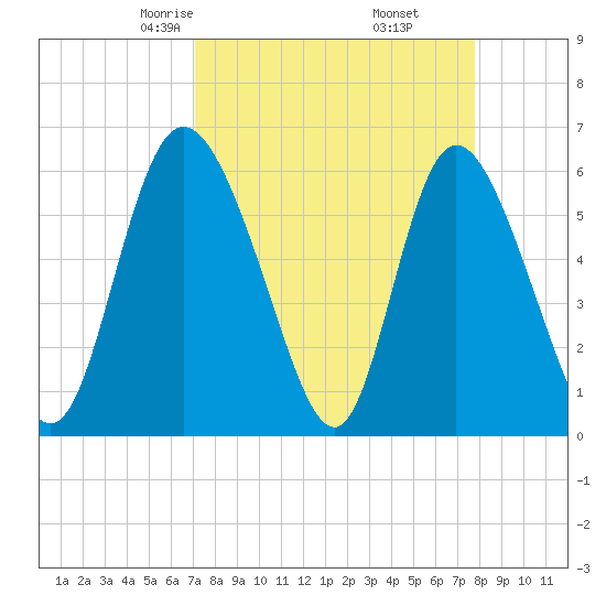 Albergottie Creek tide chart for Thursday, April 4, 2024
