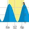 Albergottie Creek tide chart for Friday, April 5, 2024