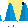 Albergottie Creek tide chart for Saturday, April 6, 2024