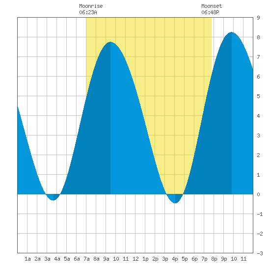 Albergottie Creek tide chart for Sunday, April 7, 2024