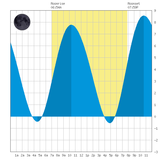 Albergottie Creek tide chart for Monday, April 8, 2024