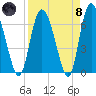 Albergottie Creek tide chart for Monday, April 8, 2024