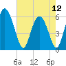 Albergottie Creek tide chart for Sunday, May 12, 2024