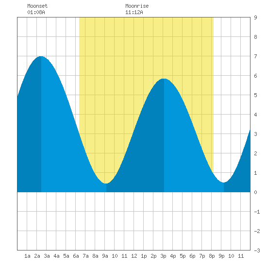 Albergottie Creek tide chart for Monday, May 13, 2024