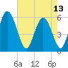 Albergottie Creek tide chart for Monday, May 13, 2024