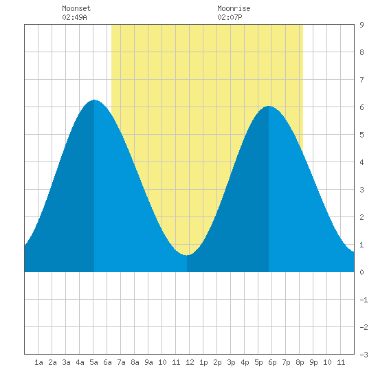 Albergottie Creek tide chart for Thursday, May 16, 2024