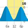 Albergottie Creek tide chart for Thursday, May 16, 2024