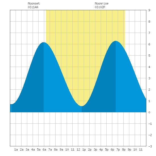 Albergottie Creek tide chart for Friday, May 17, 2024