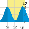 Albergottie Creek tide chart for Friday, May 17, 2024
