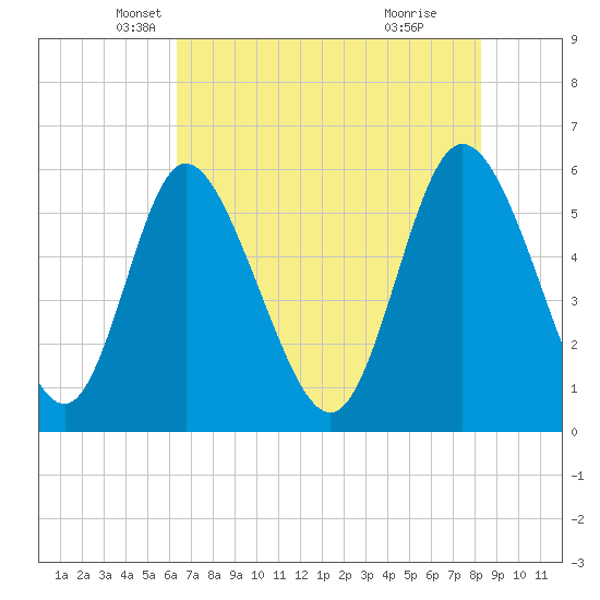Albergottie Creek tide chart for Saturday, May 18, 2024