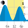 Albergottie Creek tide chart for Wednesday, May 1, 2024
