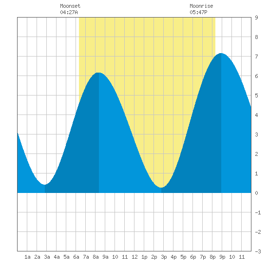 Albergottie Creek tide chart for Monday, May 20, 2024