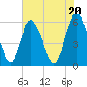 Albergottie Creek tide chart for Monday, May 20, 2024
