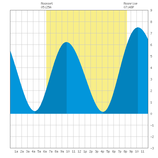 Albergottie Creek tide chart for Wednesday, May 22, 2024
