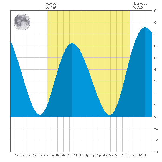 Albergottie Creek tide chart for Thursday, May 23, 2024