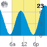 Albergottie Creek tide chart for Thursday, May 23, 2024