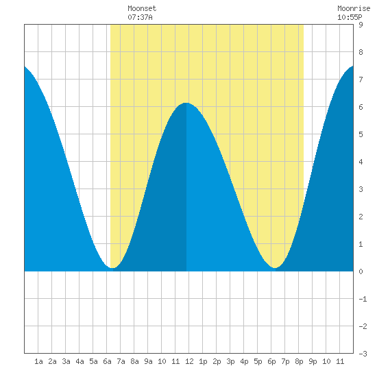 Albergottie Creek tide chart for Saturday, May 25, 2024