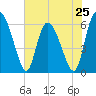 Albergottie Creek tide chart for Saturday, May 25, 2024