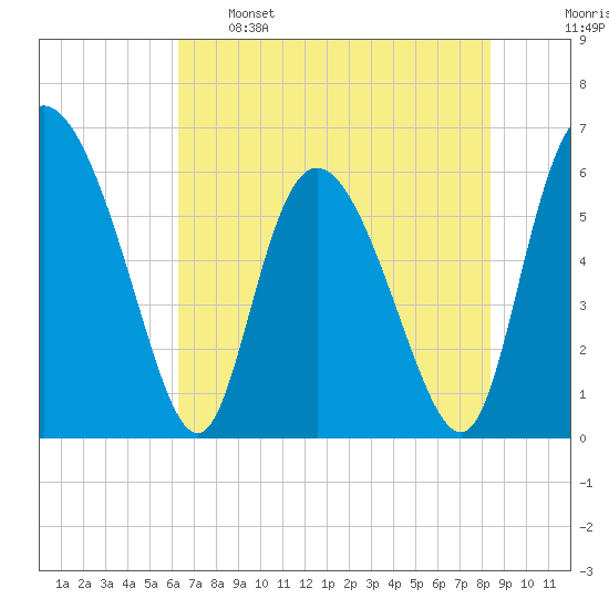 Albergottie Creek tide chart for Sunday, May 26, 2024