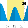 Albergottie Creek tide chart for Sunday, May 26, 2024
