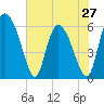Albergottie Creek tide chart for Monday, May 27, 2024