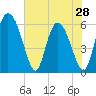 Albergottie Creek tide chart for Tuesday, May 28, 2024