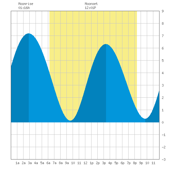 Albergottie Creek tide chart for Wednesday, May 29, 2024