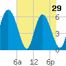 Albergottie Creek tide chart for Wednesday, May 29, 2024