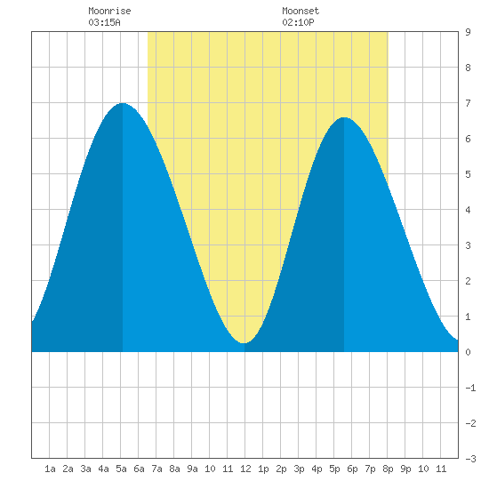 Albergottie Creek tide chart for Thursday, May 2, 2024