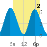 Albergottie Creek tide chart for Thursday, May 2, 2024
