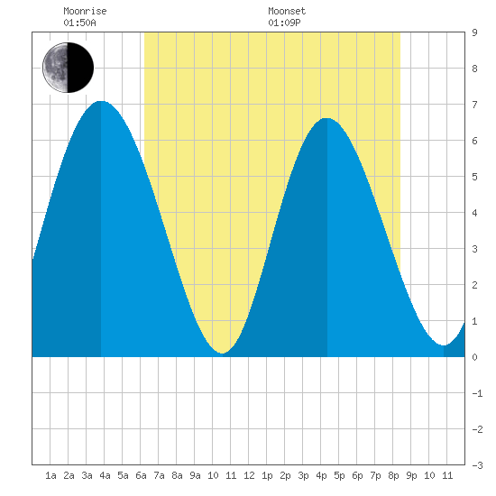 Albergottie Creek tide chart for Thursday, May 30, 2024