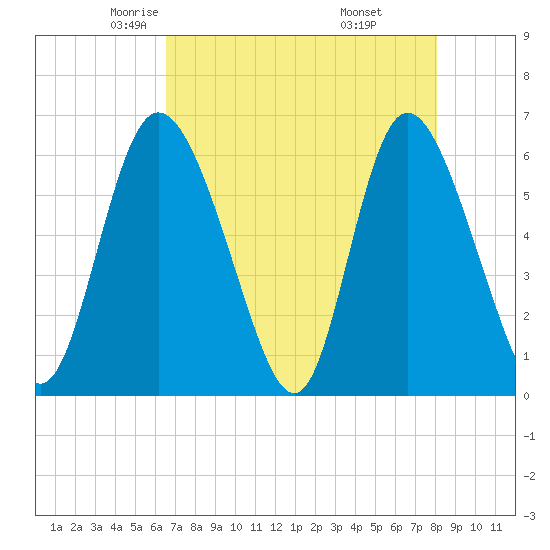 Albergottie Creek tide chart for Friday, May 3, 2024