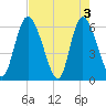 Albergottie Creek tide chart for Friday, May 3, 2024