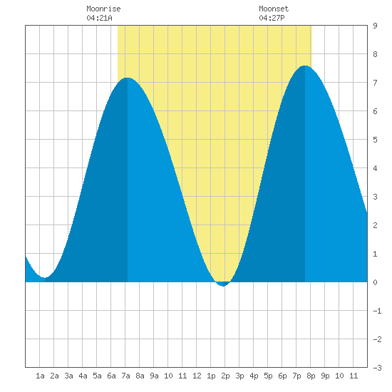 Albergottie Creek tide chart for Saturday, May 4, 2024