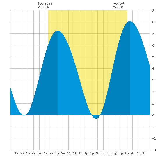 Albergottie Creek tide chart for Sunday, May 5, 2024