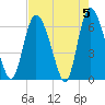 Albergottie Creek tide chart for Sunday, May 5, 2024