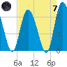 Albergottie Creek tide chart for Tuesday, May 7, 2024