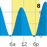 Albergottie Creek tide chart for Wednesday, May 8, 2024