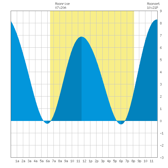 Albergottie Creek tide chart for Thursday, May 9, 2024