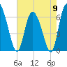 Albergottie Creek tide chart for Thursday, May 9, 2024