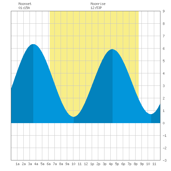 Albergottie Creek tide chart for Thursday, June 13, 2024