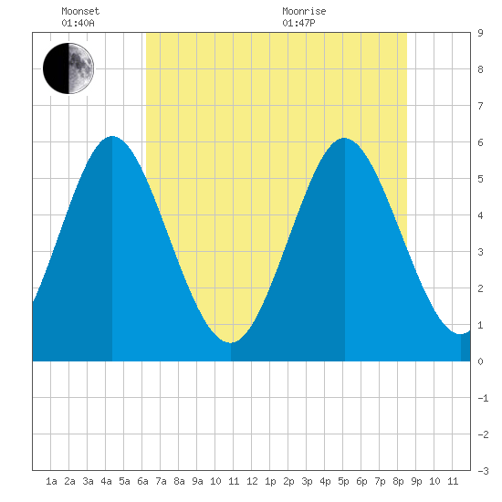Albergottie Creek tide chart for Friday, June 14, 2024