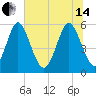 Albergottie Creek tide chart for Friday, June 14, 2024