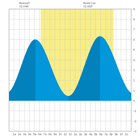Albergottie Creek tide chart for Saturday, June 15, 2024
